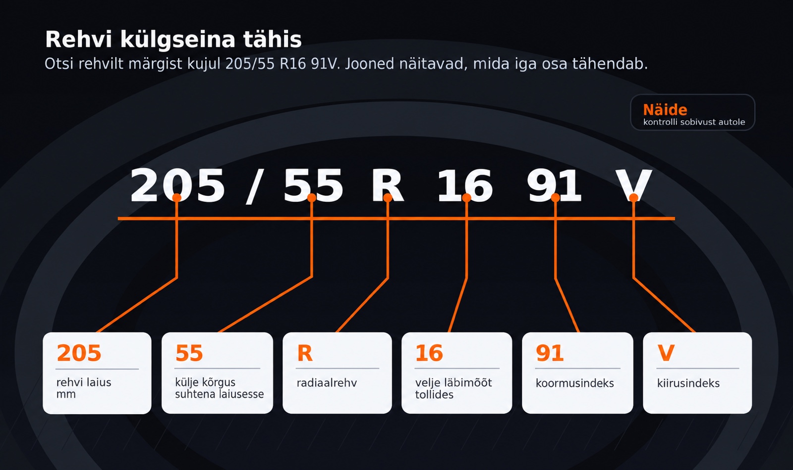 Rehvi külgseina tähise 205/55 R16 91V osade selgitus: laius, profiil, radiaalrehv, velje läbimõõt, koormusindeks ja kiirusindeks
