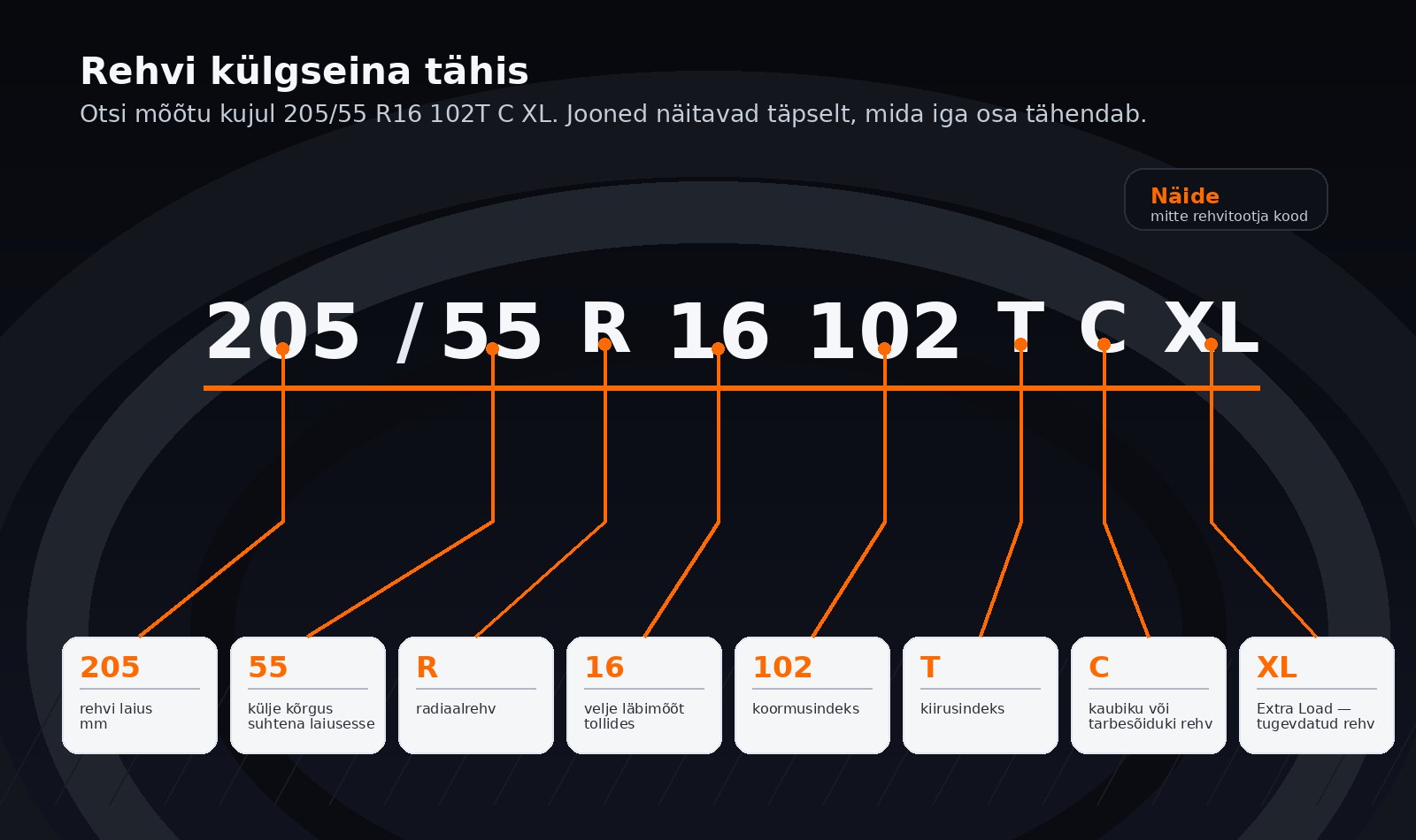 Rehvi küljeseinal oleva mõõdu 205/55 R16 102T C XL selgitus: laius, profiil, radiaalrehv, velje läbimõõt, koormusindeks, kiirusindeks, C kaubikurehv ja XL tugevdatud rehv
